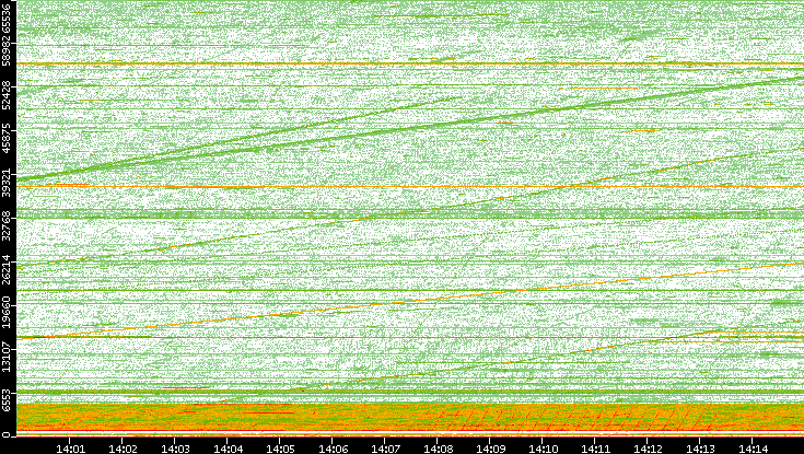 Src. Port vs. Time