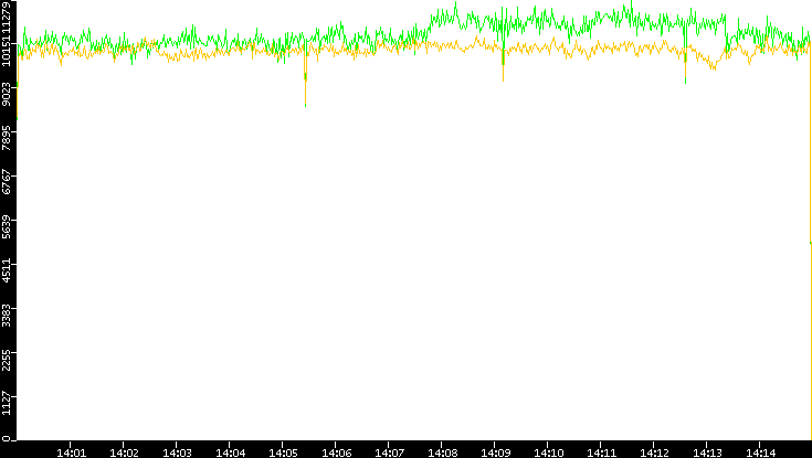 Entropy of Port vs. Time