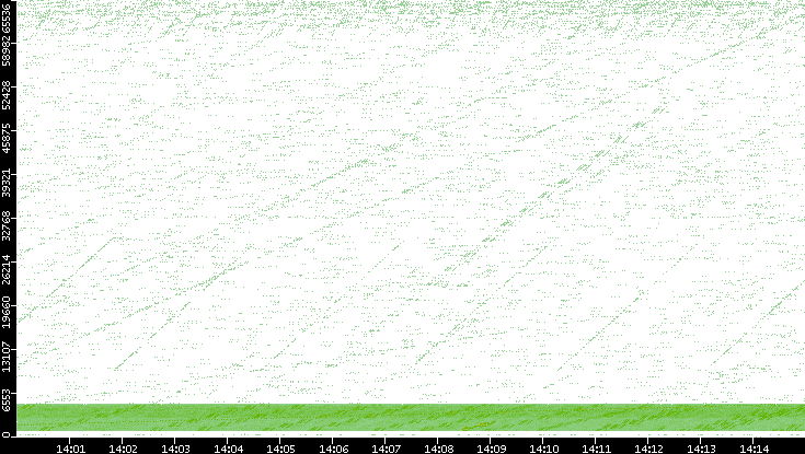 Src. Port vs. Time