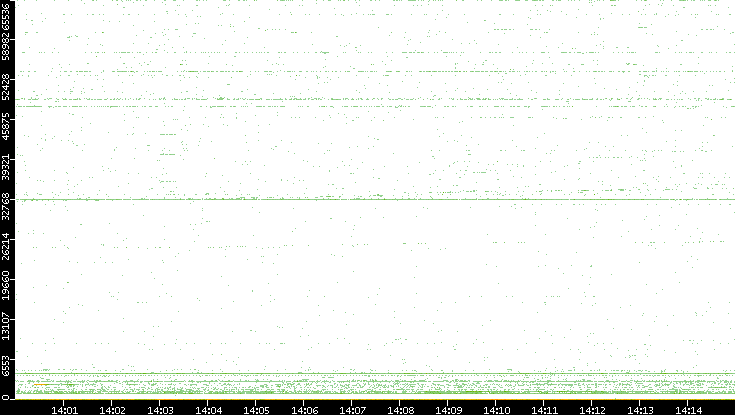 Dest. Port vs. Time