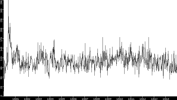 Throughput vs. Time