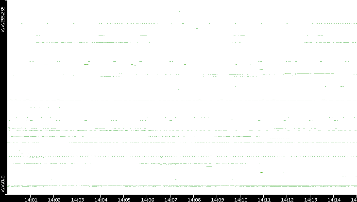 Src. IP vs. Time