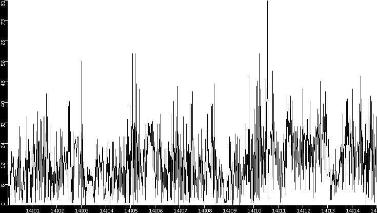 Throughput vs. Time