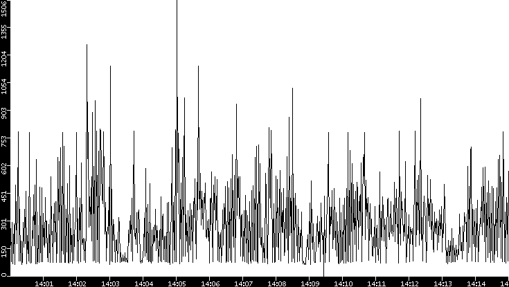 Average Packet Size vs. Time