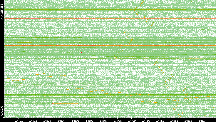 Dest. IP vs. Time