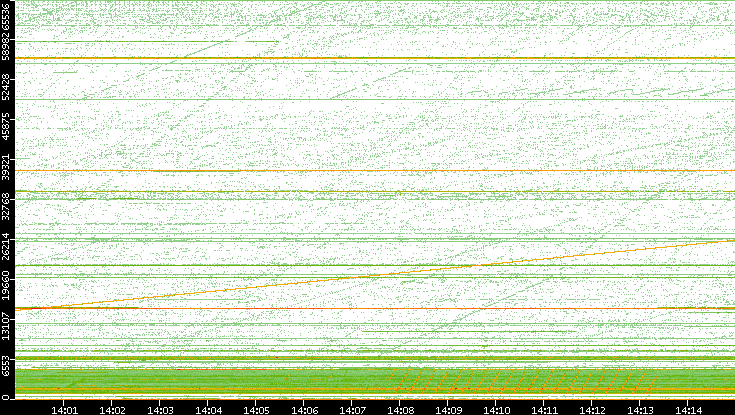 Src. Port vs. Time