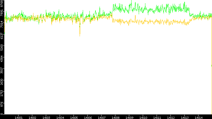 Entropy of Port vs. Time