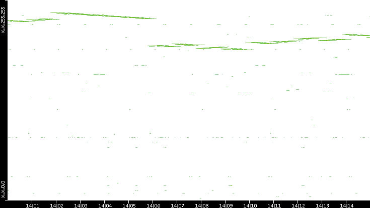 Dest. IP vs. Time