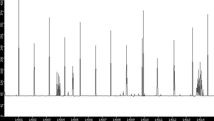 Average Packet Size vs. Time