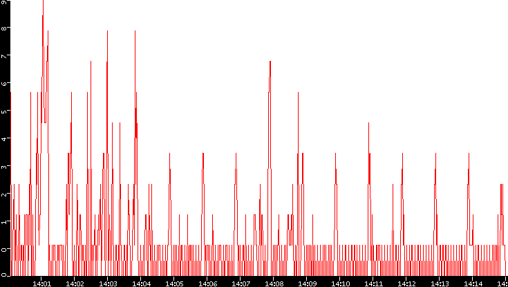 Nb. of Packets vs. Time