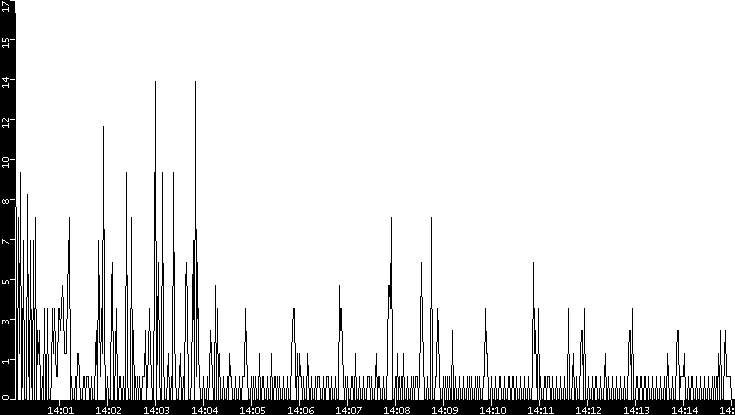 Throughput vs. Time