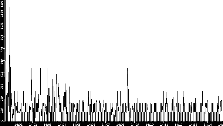 Average Packet Size vs. Time