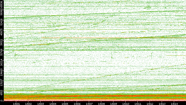 Dest. Port vs. Time