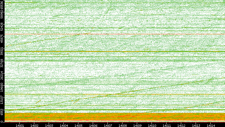 Src. Port vs. Time