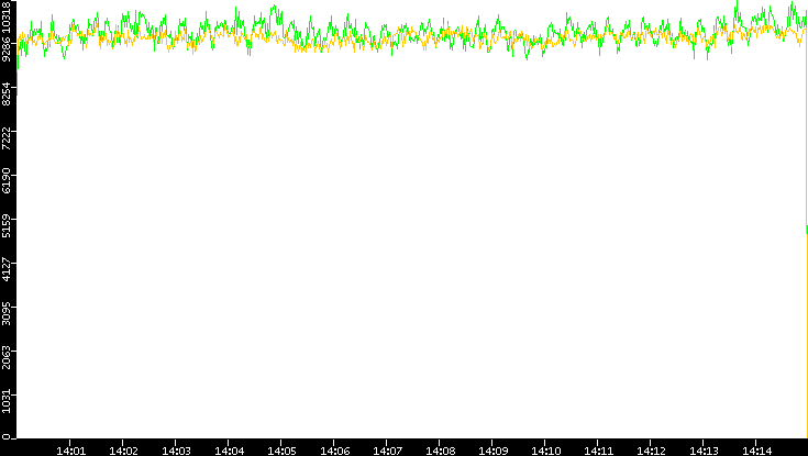 Entropy of Port vs. Time