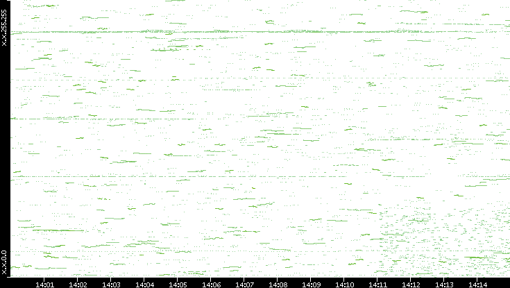 Dest. IP vs. Time