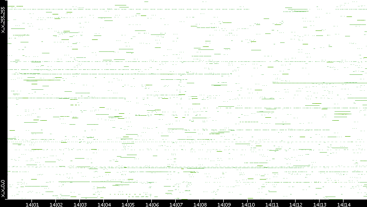 Src. IP vs. Time