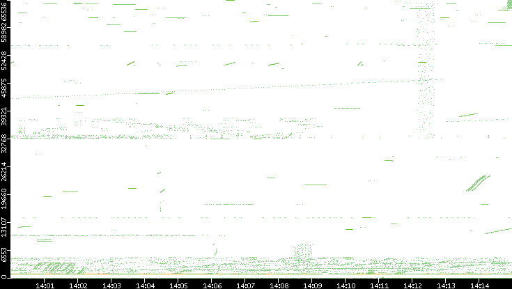 Src. Port vs. Time