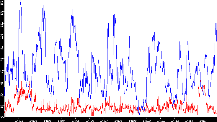 Nb. of Packets vs. Time