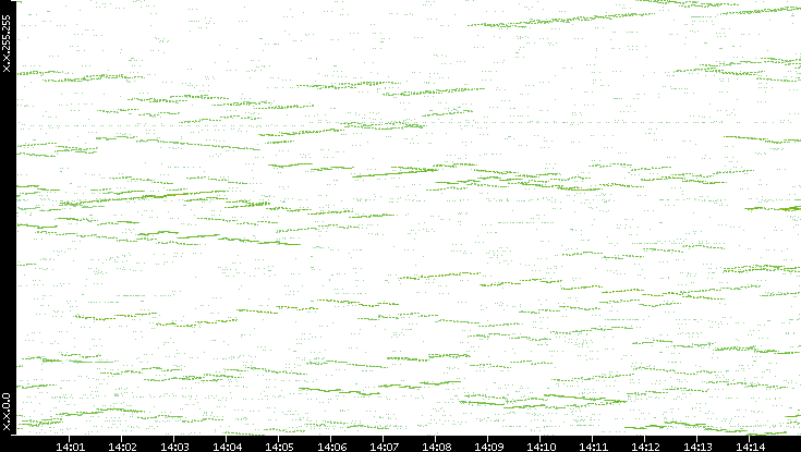 Dest. IP vs. Time