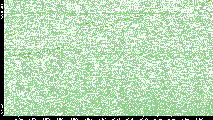 Dest. IP vs. Time