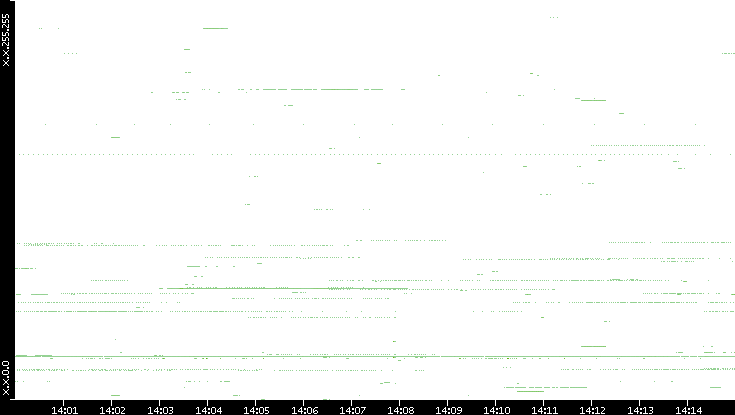 Dest. IP vs. Time