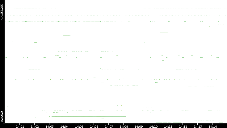 Src. IP vs. Time