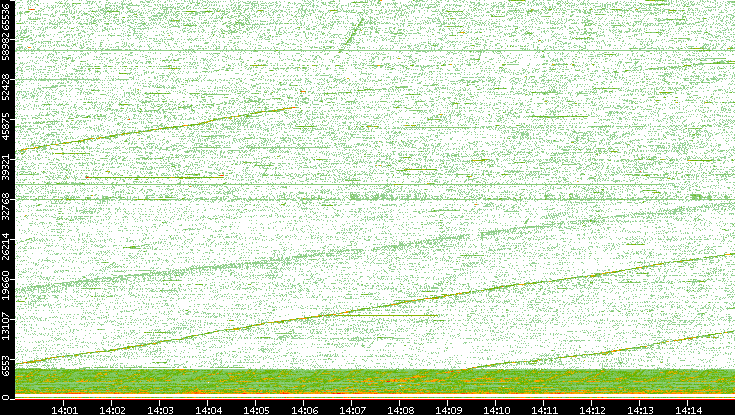 Src. Port vs. Time