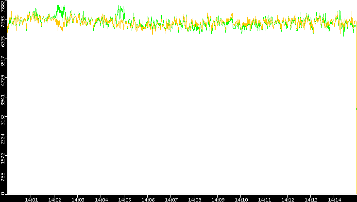 Entropy of Port vs. Time