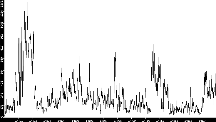 Throughput vs. Time