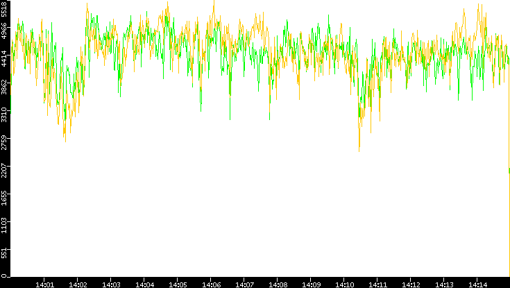 Entropy of Port vs. Time