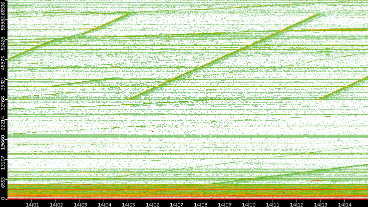 Dest. Port vs. Time