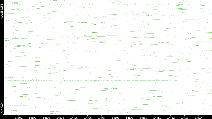 Dest. IP vs. Time