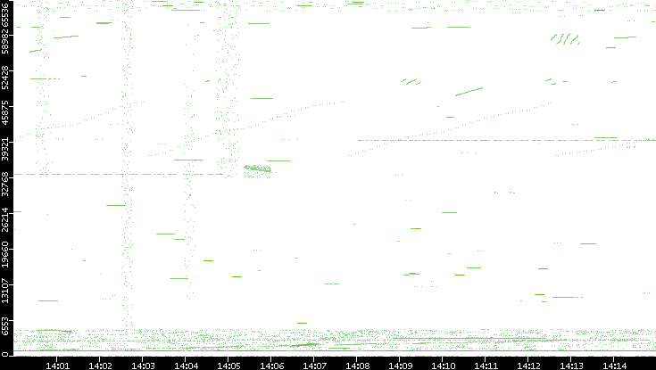 Src. Port vs. Time