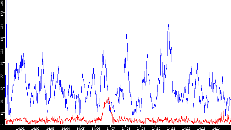 Nb. of Packets vs. Time