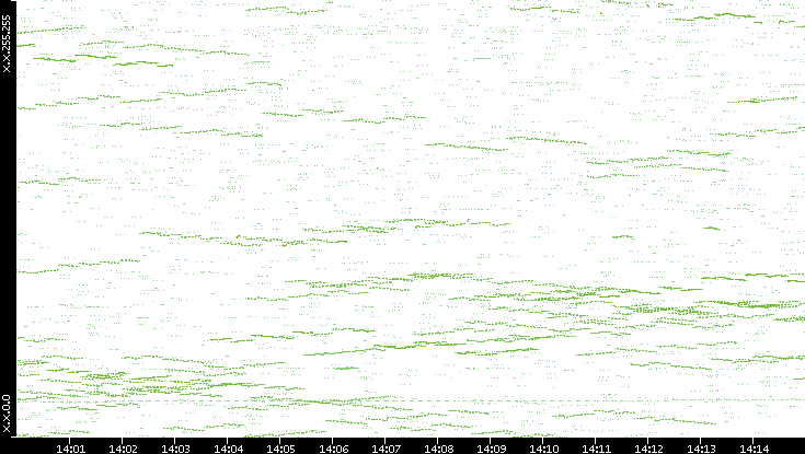 Dest. IP vs. Time