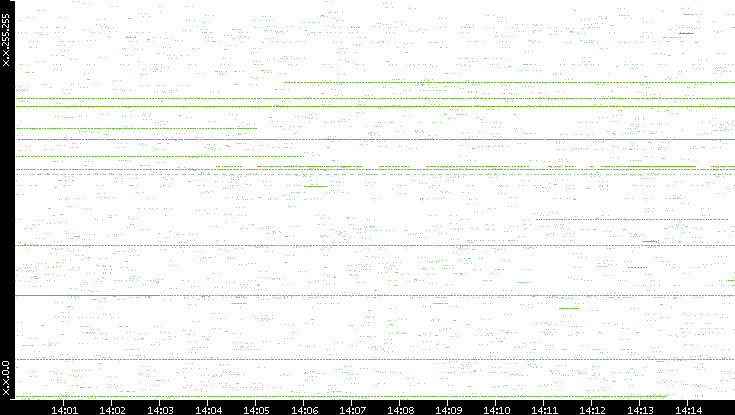 Src. IP vs. Time