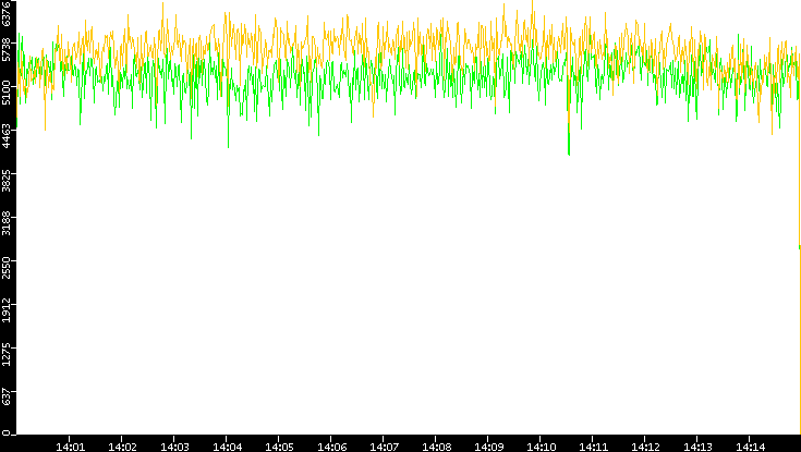 Entropy of Port vs. Time