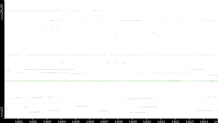 Dest. IP vs. Time