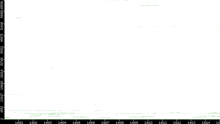 Dest. Port vs. Time