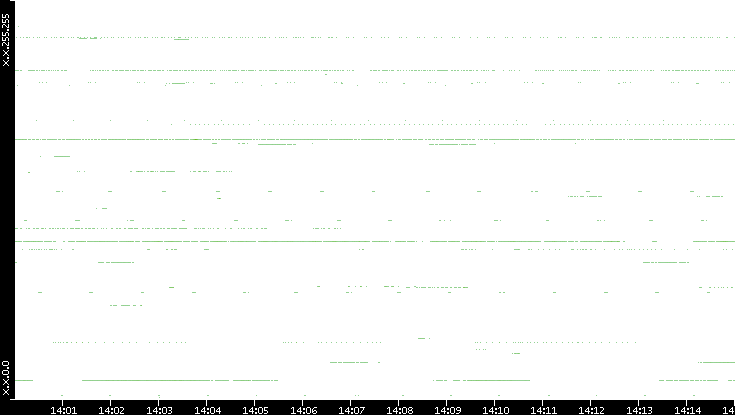 Src. IP vs. Time