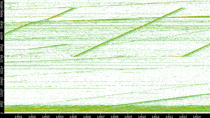 Dest. Port vs. Time