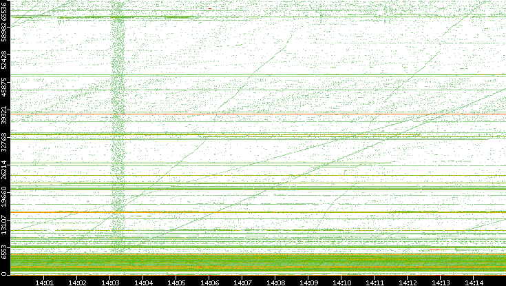 Src. Port vs. Time