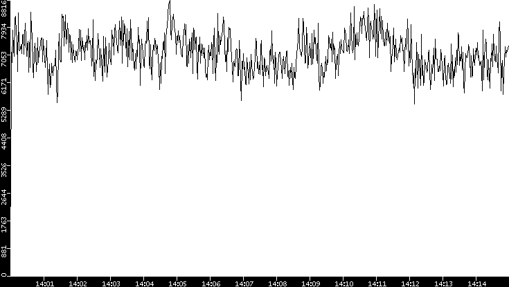 Throughput vs. Time