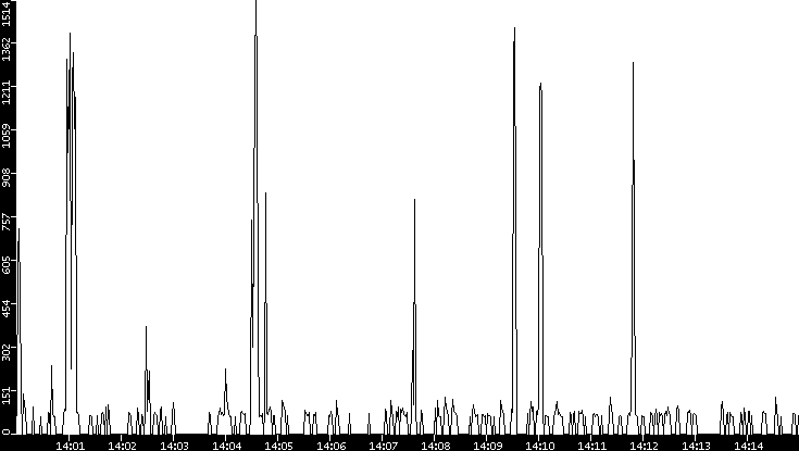 Average Packet Size vs. Time