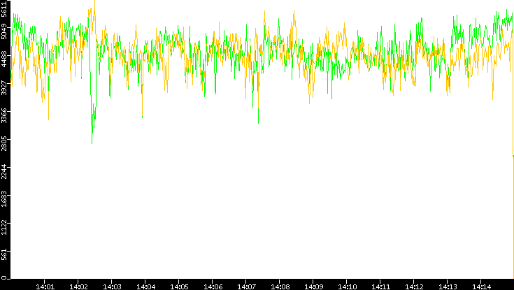 Entropy of Port vs. Time