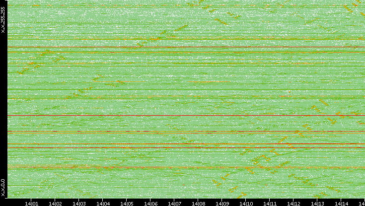 Dest. IP vs. Time