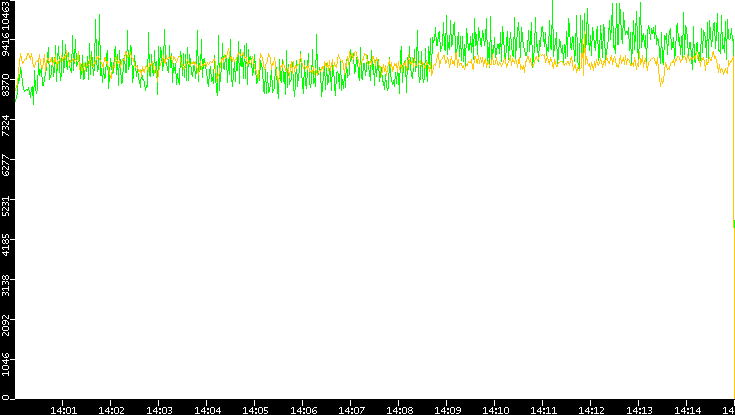 Entropy of Port vs. Time