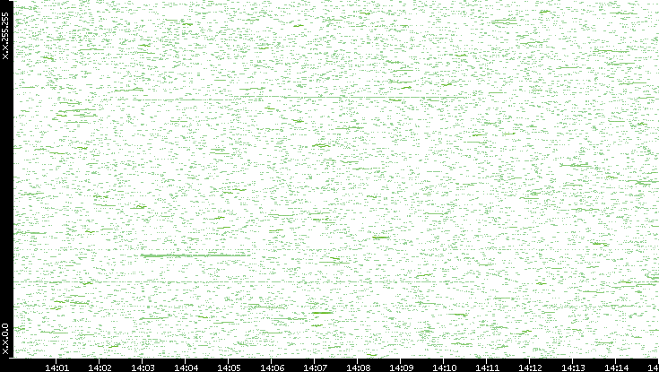 Dest. IP vs. Time