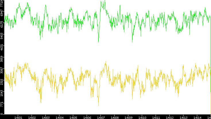 Entropy of Port vs. Time